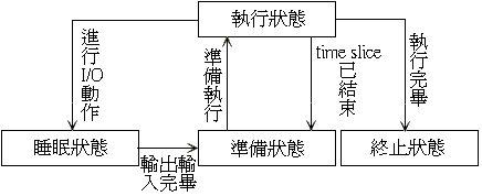 Process state.gif (3835 bytes)